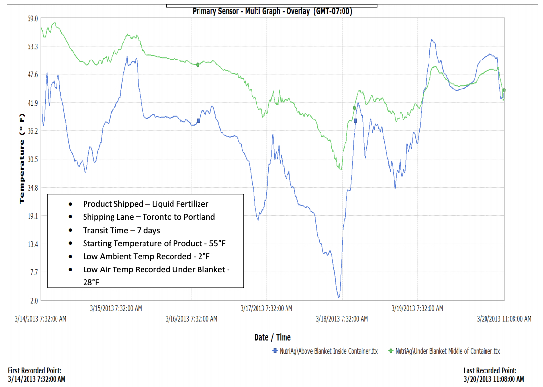 Liquid Fertilizer Temperatures During Shipping